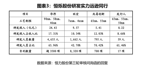 恒爍股份科創(chuàng)屬性存疑 核心技術(shù)依賴(lài)代工廠(chǎng)授權(quán)，研發(fā)實(shí)力與行業(yè)差距顯著