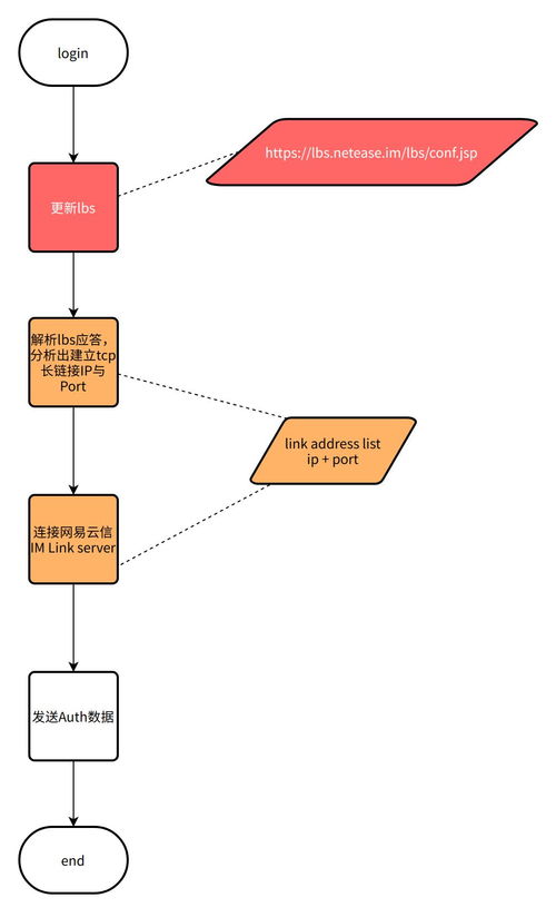 網(wǎng)易云信 IM SDK 服務(wù)高可用技術(shù)方案實(shí)踐